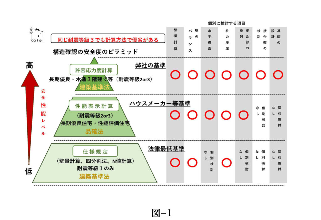 日本の木造住宅の耐震等級と構造確認の安全度を表したピラミッド