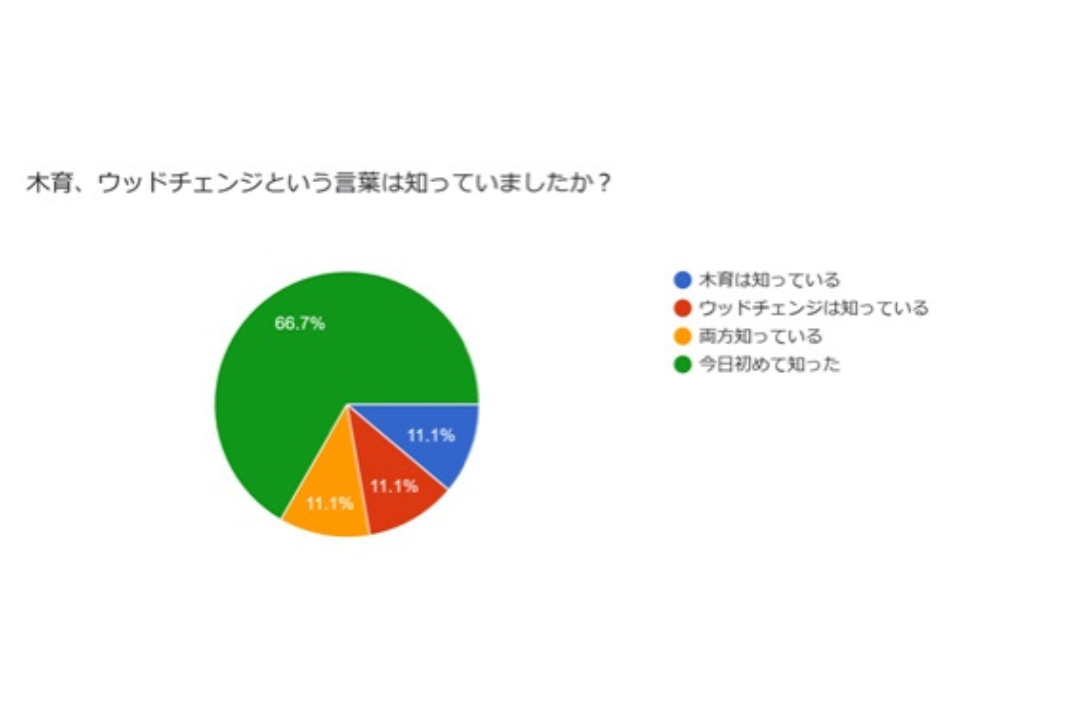 木育、ウッドチェンジのアンケート結果